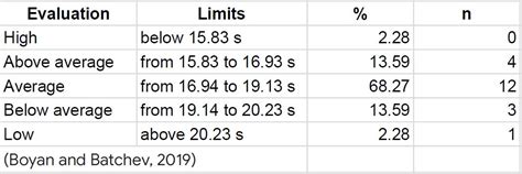 illinois agility test normative data|Illinois Agility Test .